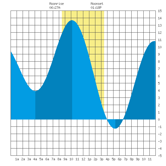 Orel Anchorage tide chart for Friday, December 31, 2021