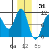Orel Anchorage tide chart for Friday, December 31, 2021