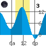 Orel Anchorage tide chart for Friday, December 3, 2021
