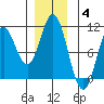 Orel Anchorage tide chart for Saturday, December 4, 2021