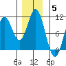 Orel Anchorage tide chart for Sunday, December 5, 2021