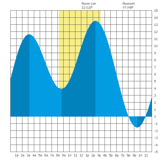 Orel Anchorage tide chart for Tuesday, December 7, 2021