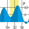 Orel Anchorage tide chart for Tuesday, December 7, 2021