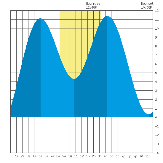 Orel Anchorage tide chart for Thursday, December 9, 2021