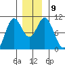 Orel Anchorage tide chart for Thursday, December 9, 2021