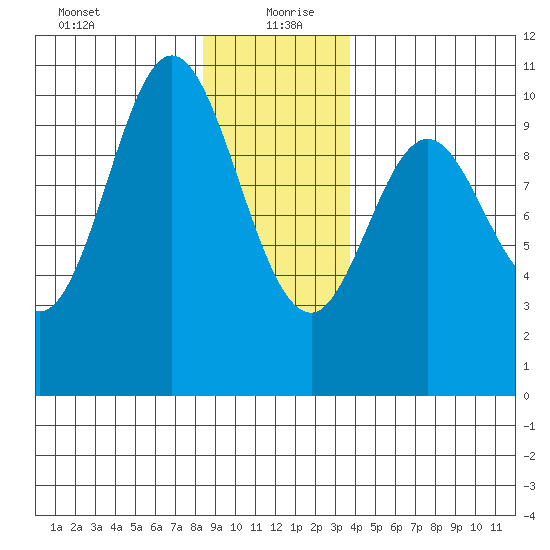 Orel Anchorage tide chart for Monday, January 10, 2022