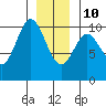 Orel Anchorage tide chart for Monday, January 10, 2022