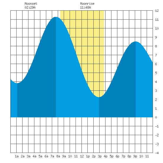 Orel Anchorage tide chart for Tuesday, January 11, 2022