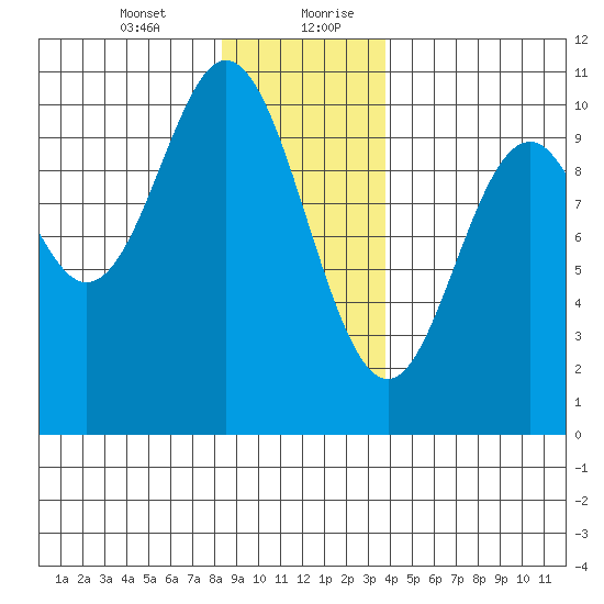 Orel Anchorage tide chart for Wednesday, January 12, 2022