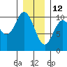 Orel Anchorage tide chart for Wednesday, January 12, 2022