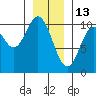 Orel Anchorage tide chart for Thursday, January 13, 2022