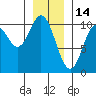 Orel Anchorage tide chart for Friday, January 14, 2022