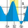 Orel Anchorage tide chart for Saturday, January 1, 2022