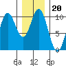 Orel Anchorage tide chart for Thursday, January 20, 2022