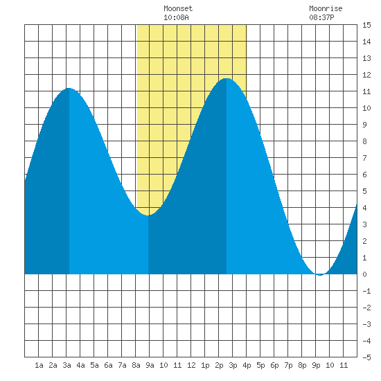 Orel Anchorage tide chart for Friday, January 21, 2022
