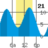 Orel Anchorage tide chart for Friday, January 21, 2022