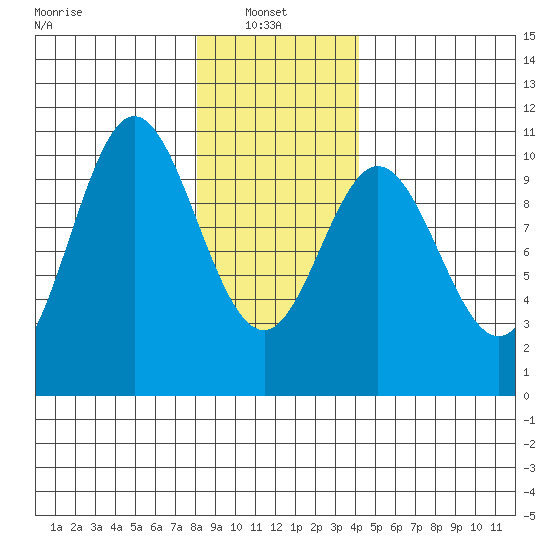 Orel Anchorage tide chart for Monday, January 24, 2022