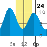 Orel Anchorage tide chart for Monday, January 24, 2022