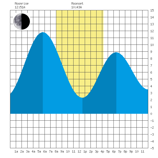 Orel Anchorage tide chart for Tuesday, January 25, 2022