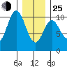 Orel Anchorage tide chart for Tuesday, January 25, 2022