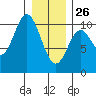 Orel Anchorage tide chart for Wednesday, January 26, 2022