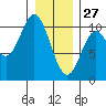 Orel Anchorage tide chart for Thursday, January 27, 2022