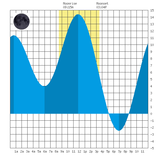 Orel Anchorage tide chart for Sunday, January 2, 2022