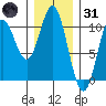 Orel Anchorage tide chart for Monday, January 31, 2022