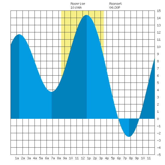 Orel Anchorage tide chart for Monday, January 3, 2022