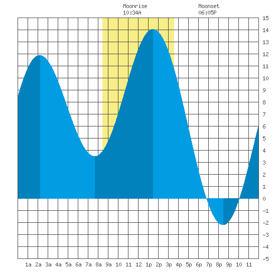 Orel Anchorage tide chart for Tuesday, January 4, 2022