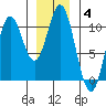Orel Anchorage tide chart for Tuesday, January 4, 2022