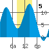 Orel Anchorage tide chart for Wednesday, January 5, 2022