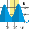 Orel Anchorage tide chart for Thursday, January 6, 2022