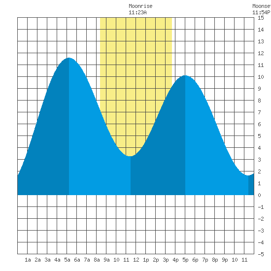 Orel Anchorage tide chart for Saturday, January 8, 2022