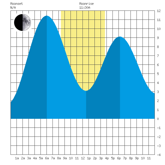 Orel Anchorage tide chart for Sunday, January 9, 2022