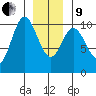 Orel Anchorage tide chart for Sunday, January 9, 2022