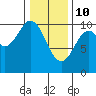 Orel Anchorage tide chart for Thursday, February 10, 2022