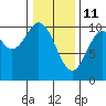 Orel Anchorage tide chart for Friday, February 11, 2022