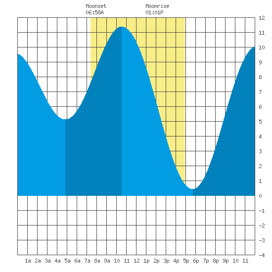Orel Anchorage tide chart for Sunday, February 13, 2022