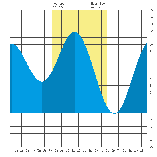 Orel Anchorage tide chart for Monday, February 14, 2022