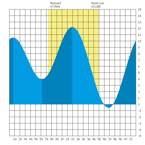 Orel Anchorage tide chart for Tuesday, February 15, 2022