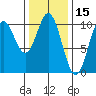 Orel Anchorage tide chart for Tuesday, February 15, 2022