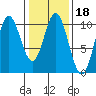 Orel Anchorage tide chart for Friday, February 18, 2022