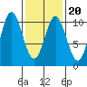 Orel Anchorage tide chart for Sunday, February 20, 2022