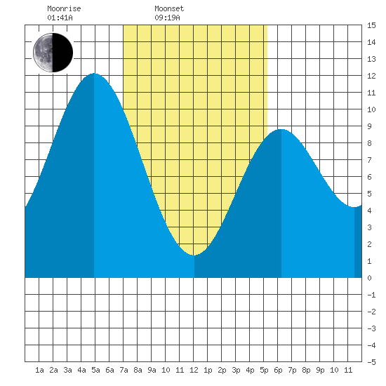 Orel Anchorage tide chart for Wednesday, February 23, 2022