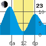 Orel Anchorage tide chart for Wednesday, February 23, 2022