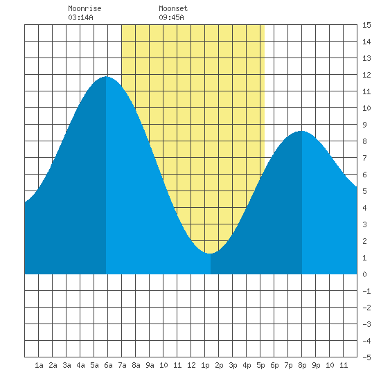 Orel Anchorage tide chart for Thursday, February 24, 2022