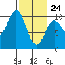 Orel Anchorage tide chart for Thursday, February 24, 2022