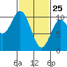 Orel Anchorage tide chart for Friday, February 25, 2022