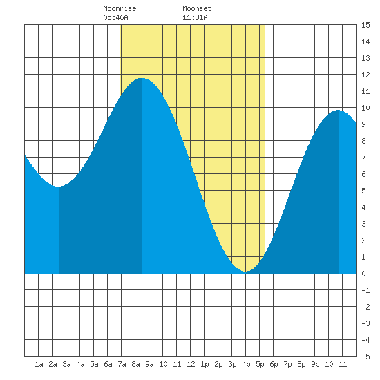 Orel Anchorage tide chart for Saturday, February 26, 2022